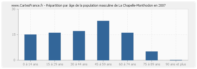 Répartition par âge de la population masculine de La Chapelle-Monthodon en 2007